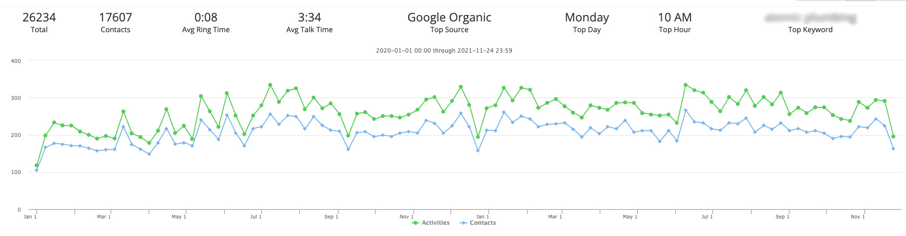Call Tracking report showing Google as a source for traffic